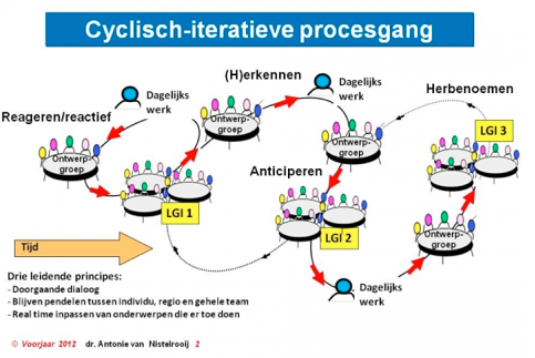 cyclisch-iteratieve-procesgang