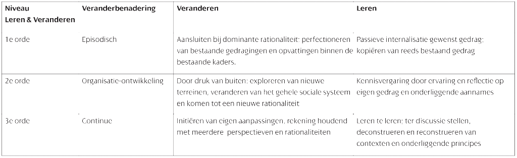 fig-1-leren-veranderen-2